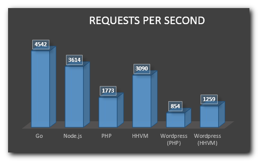 Node vs PHP